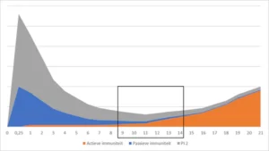 tabel 2 - passieve en actieve immunisatie biest