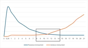 Tabel 1 passieve en actieve immunisatie biest